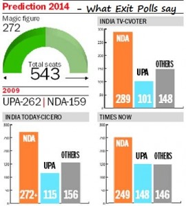 Prediction of Lok Sabha election 2014 results by various exit polls