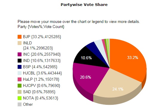 Partywise vote share - Haryana Assembly Elections 2014