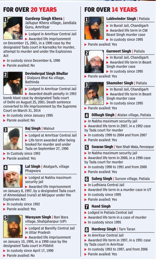 Five Sikh political prisoners have served more than 20 years, whereas 8 others have completed more than 14 years. There are other Sikh political prisoners also who have served over 14 years but they are still facing trials in some other cases.