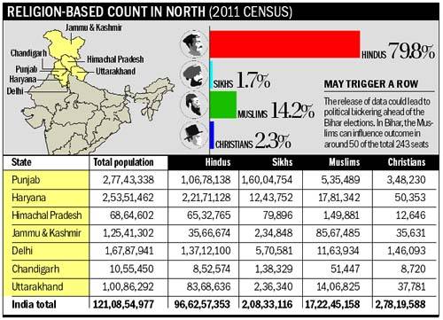 Religion based census data in Northern States of Indian subcontinent