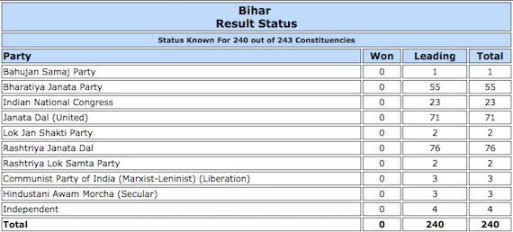 A screenshot of Bihar Assembly Results/ Trends from ECI website